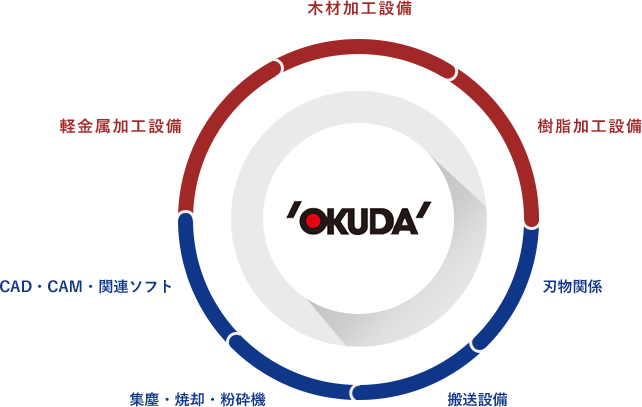 木材加工設備/樹脂加工設備/軽金属加工設備/CAD・CAM・関連ソフト/集塵・焼却・粉砕機/搬送設備/刃物関係